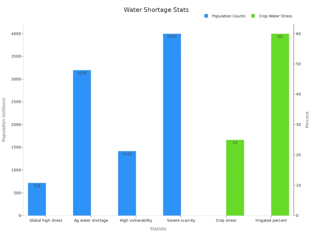 Challenges with traditional water sources